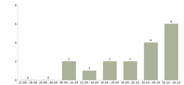 Работа сотрудники в интернет проект в Ижевске - Число вакансий в Ижевске по специальности сотрудники в интернет проект за 2 месяца