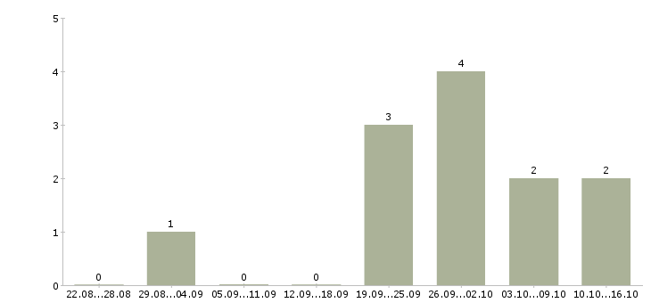 Работа менеджер по дистанционному обучению в Казани - Число вакансий в Казани по специальности менеджер по дистанционному обучению за 2 месяца