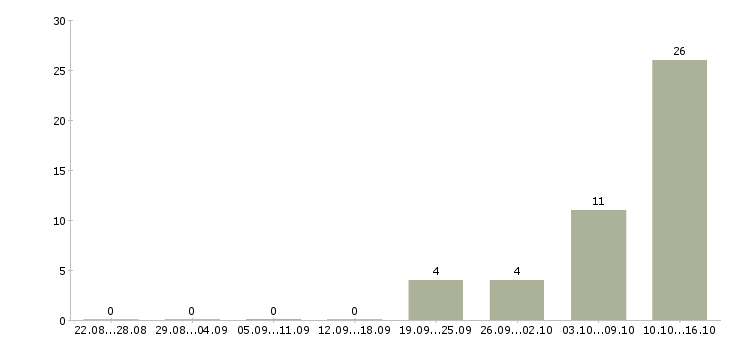 Работа требуются сотрудники без опыта работы в Калининграде - Число вакансий в Калининграде по специальности требуются сотрудники без опыта работы за 2 месяца