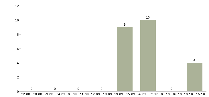 Работа специалист отдела розничных продаж в Кемерово - Число вакансий в Кемерово по специальности специалист отдела розничных продаж за 2 месяца