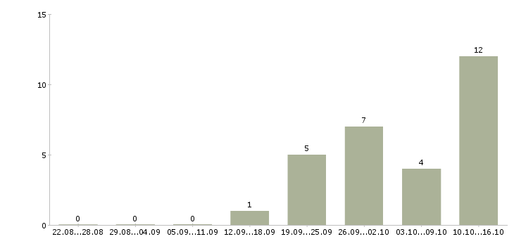 Работа менеджер гибкий график в Костроме - Число вакансий в Костроме по специальности менеджер гибкий график за 2 месяца