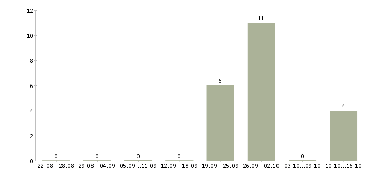 Работа менеджер по сервису и качеству в Краснодаре - Число вакансий в Краснодаре по специальности менеджер по сервису и качеству за 2 месяца