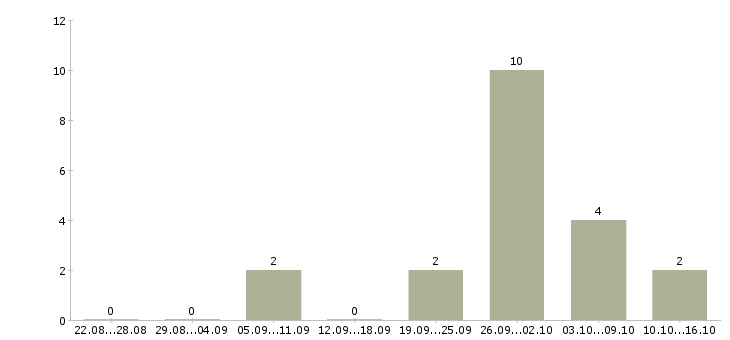 Работа супервайзер по развитию территории в Краснодаре - Число вакансий в Краснодаре по специальности супервайзер по развитию территории за 2 месяца
