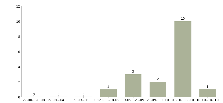 Работа рабочий на погрузку в Кургане - Число вакансий в Кургане по специальности рабочий на погрузку за 2 месяца