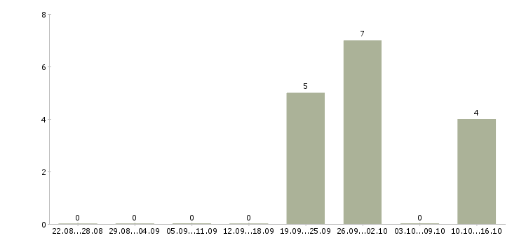 Работа продавец консультант с кассой в Мурманске - Число вакансий в Мурманске по специальности продавец консультант с кассой за 2 месяца