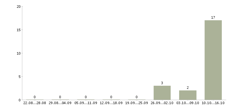Работа приглашаем на удаленную работу в Новокузнецке - Число вакансий в Новокузнецке по специальности приглашаем на удаленную работу за 2 месяца