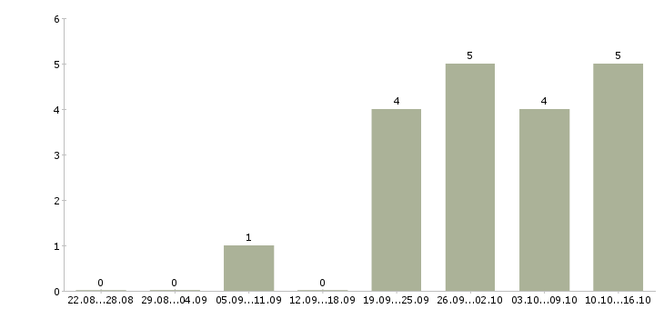 Работа аналитик отдела планирования в Новосибирске - Число вакансий в Новосибирске по специальности аналитик отдела планирования за 2 месяца