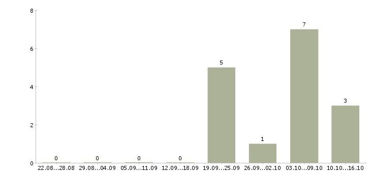 Работа менеджер по организации закупок в Новосибирске - Число вакансий в Новосибирске по специальности менеджер по организации закупок за 2 месяца