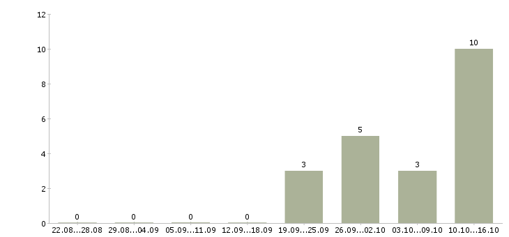 Работа управляющий предприятием питания в Новосибирске - Число вакансий в Новосибирске по специальности управляющий предприятием питания за 2 месяца