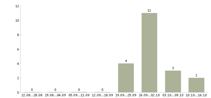 Работа подработка в интернете без опыта в Пензе - Число вакансий в Пензе по специальности подработка в интернете без опыта за 2 месяца