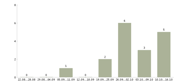 Работа руководитель направления разработки в Перми - Число вакансий в Перми по специальности руководитель направления разработки за 2 месяца