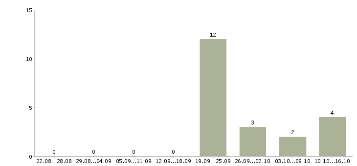 Работа менеджер по развитию организации в Пскове - Число вакансий в Пскове по специальности менеджер по развитию организации за 2 месяца