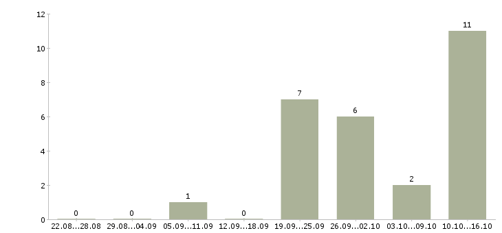 Работа менеджер по развитию услуг в Пскове - Число вакансий в Пскове по специальности менеджер по развитию услуг за 2 месяца