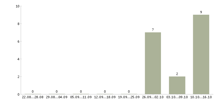 Работа оператор пк в интернете в Пскове - Число вакансий в Пскове по специальности оператор пк в интернете за 2 месяца