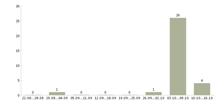 Работа сотрудник по оформлению заявок в Пскове - Число вакансий в Пскове по специальности сотрудник по оформлению заявок за 2 месяца