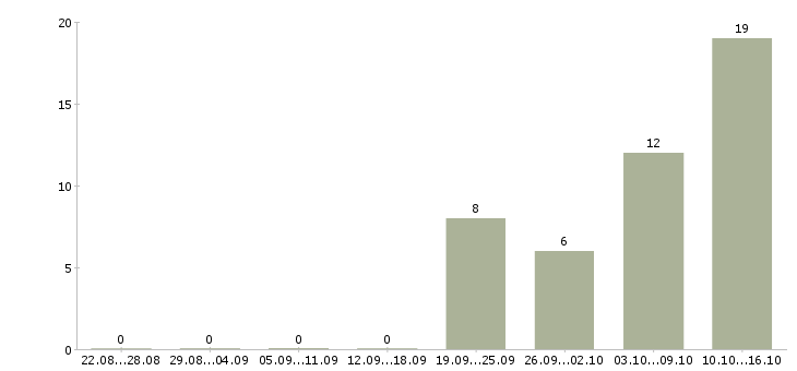 Работа требуются менеджеры в крупную компанию в Рязани - Число вакансий в Рязани по специальности требуются менеджеры в крупную компанию за 2 месяца