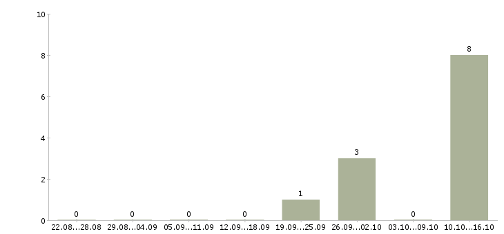 Работа руководитель отдела crm в Саратове - Число вакансий в Саратове по специальности руководитель отдела crm за 2 месяца