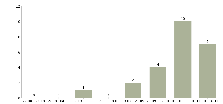 Работа удаленный сотрудник в крупную компанию в Саратове - Число вакансий в Саратове по специальности удаленный сотрудник в крупную компанию за 2 месяца