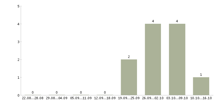 Работа сотрудник для работы на телефоне в Серпухове - Число вакансий в Серпухове по специальности сотрудник для работы на телефоне за 2 месяца