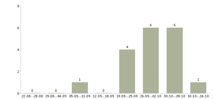 Работа консультант мобильной связи в Смоленске - Число вакансий в Смоленске по специальности консультант мобильной связи за 2 месяца