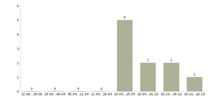 Работа оператор по приему входящих звонков в Смоленске - Число вакансий в Смоленске по специальности оператор по приему входящих звонков за 2 месяца