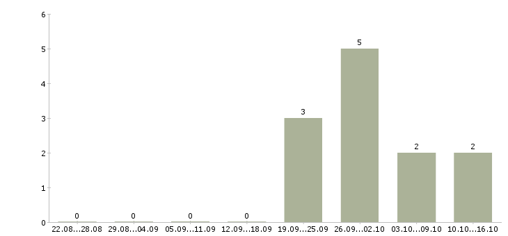 Работа специалист по продаже автомобилей в Ставрополе - Число вакансий в Ставрополе по специальности специалист по продаже автомобилей за 2 месяца
