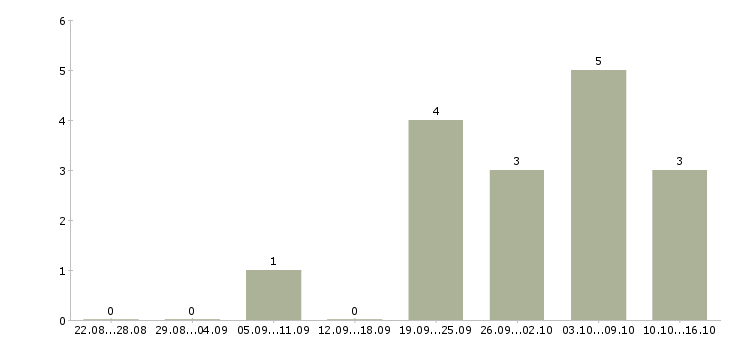Работа ведущий специалист по обучению в Твери - Число вакансий в Твери по специальности ведущий специалист по обучению за 2 месяца