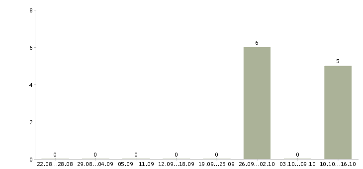 Работа кассир в торговую сеть в Тольятти - Число вакансий в Тольятти по специальности кассир в торговую сеть за 2 месяца