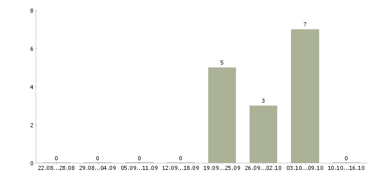Работа работник торгового зала на выкладку в Туле - Число вакансий в Туле по специальности работник торгового зала на выкладку за 2 месяца