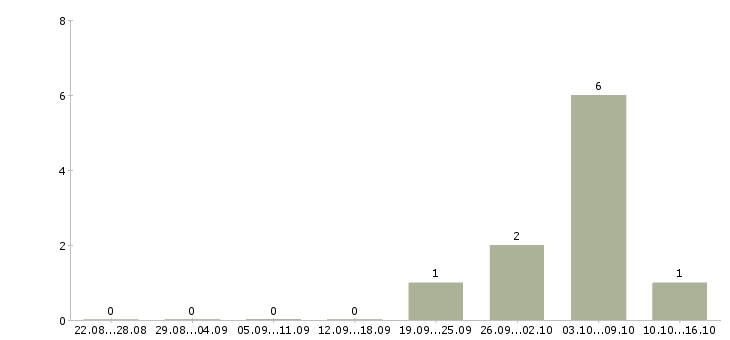 Работа менеджер отдела сопровождения клиентов в Тюмени - Число вакансий в Тюмени по специальности менеджер отдела сопровождения клиентов за 2 месяца