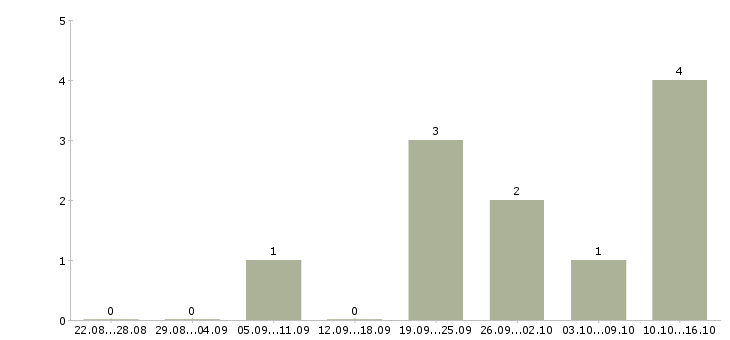 Работа менеджер в офис продаж недвижимости в Ульяновске - Число вакансий в Ульяновске по специальности менеджер в офис продаж недвижимости за 2 месяца