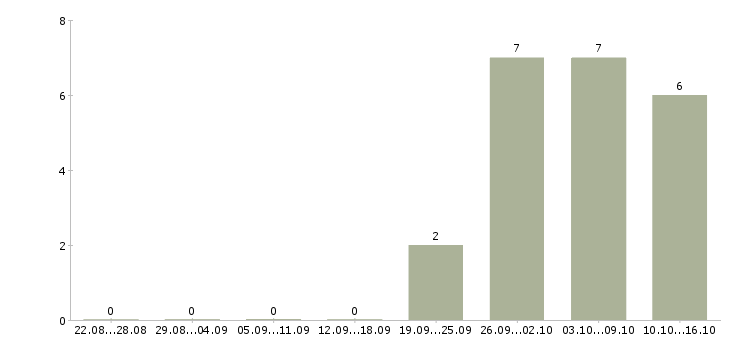 Работа менеджер по обработке заявок в Ульяновске - Число вакансий в Ульяновске по специальности менеджер по обработке заявок за 2 месяца