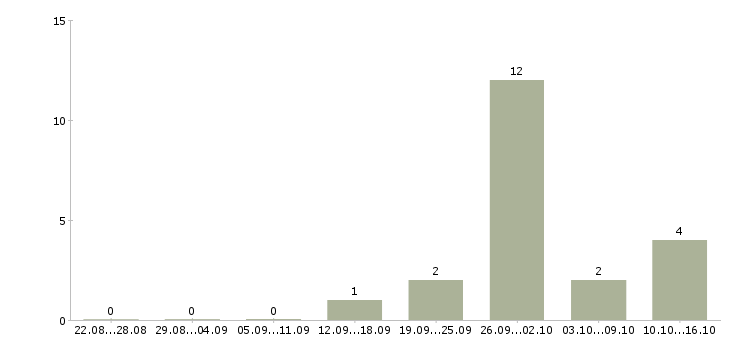 Работа специалист по обеспечению качества в Ульяновске - Число вакансий в Ульяновске по специальности специалист по обеспечению качества за 2 месяца