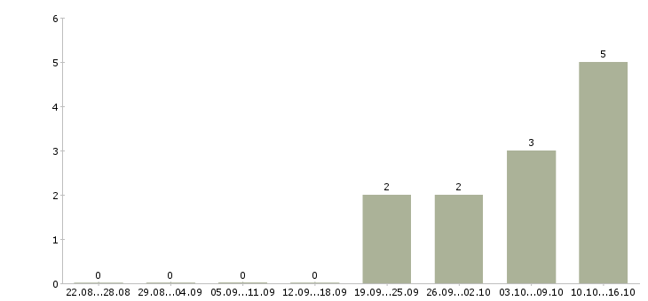 Работа специалист по финансовому контролю в Уфе - Число вакансий в Уфе по специальности специалист по финансовому контролю за 2 месяца