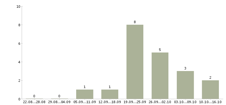 Работа партнер в готовый бизнес в Челябинске - Число вакансий в Челябинске по специальности партнер в готовый бизнес за 2 месяца