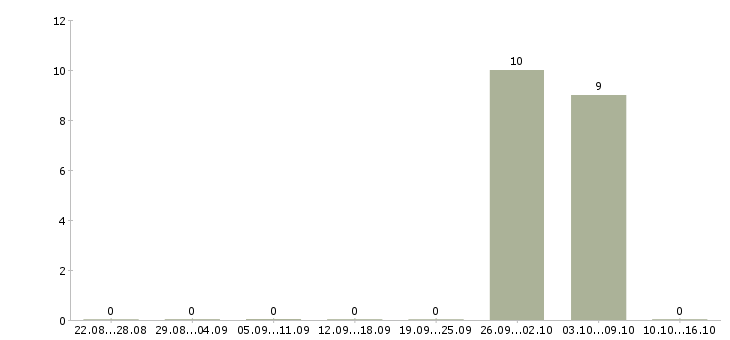 Работа упаковщики с жильем в Челябинске - Число вакансий в Челябинске по специальности упаковщики с жильем за 2 месяца