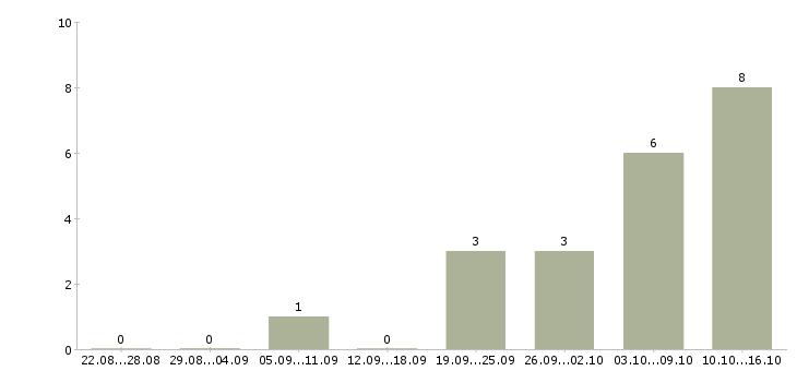 Работа специалист по продажам услуг в Череповце - Число вакансий в Череповце по специальности специалист по продажам услуг за 2 месяца