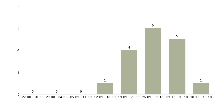Работа консультант корпоративных клиентов в Чите - Число вакансий в Чите по специальности консультант корпоративных клиентов за 2 месяца