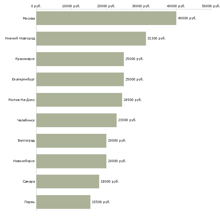 Поиск работы администратор в отдел персонала-Медиана зарплаты для вакансии «администратор в отдел персонала» в других городах