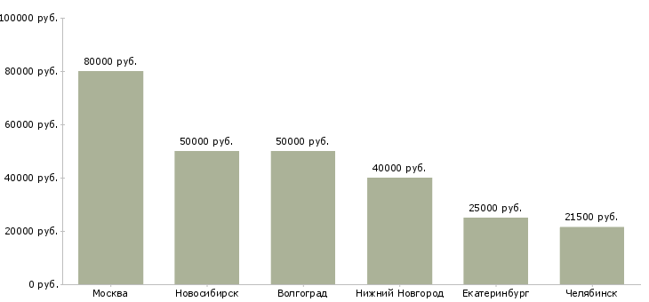 Поиск работы главный специалист малый бизнес-Медиана зарплаты для вакансии «главный специалист малый бизнес» в других городах