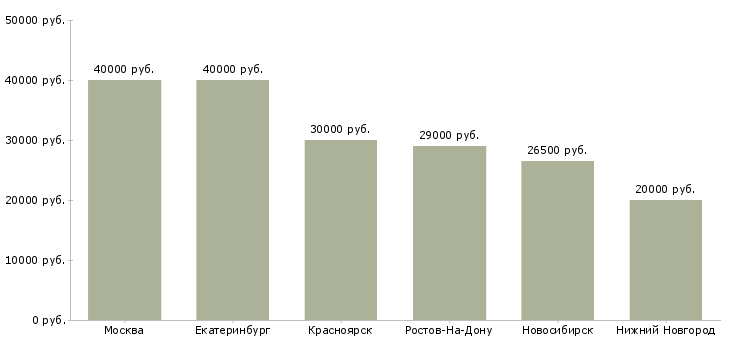 Поиск работы менеджер отдела закупок и снабжения-Медиана зарплаты для вакансии «менеджер отдела закупок и снабжения» в других городах