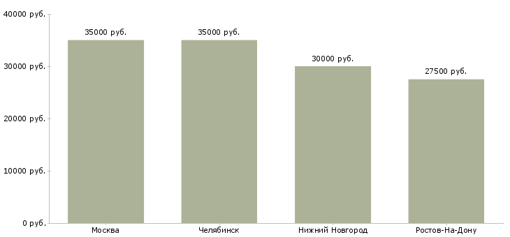 Поиск работы менеджер по продажам металлургического оборудования-Медиана зарплаты для вакансии «менеджер по продажам металлургического оборудования» в других городах