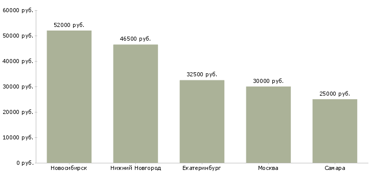 Поиск работы менеджер по продажам рыба морепродукты-Медиана зарплаты для вакансии «менеджер по продажам рыба морепродукты» в других городах