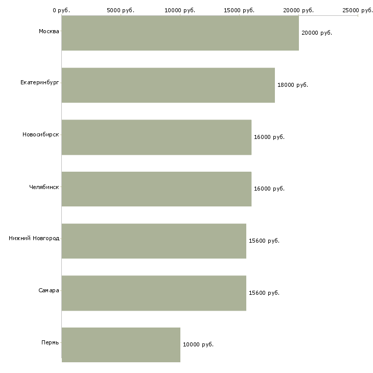Поиск работы мойщик в кафе-Медиана зарплаты для вакансии «мойщик в кафе» в других городах