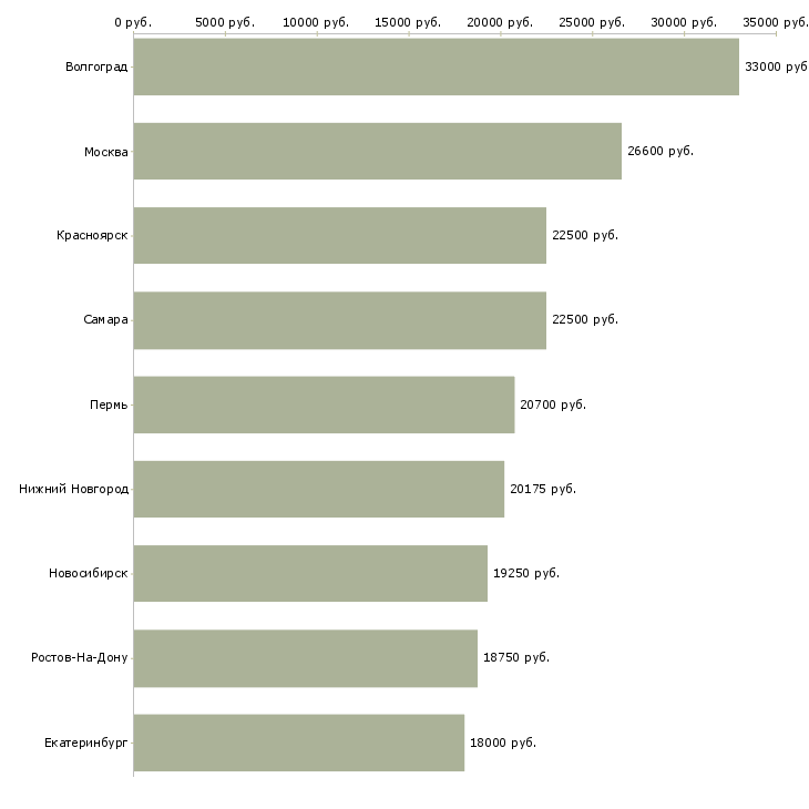 Поиск работы охранник в магазин склад-Медиана зарплаты для вакансии «охранник в магазин склад» в других городах