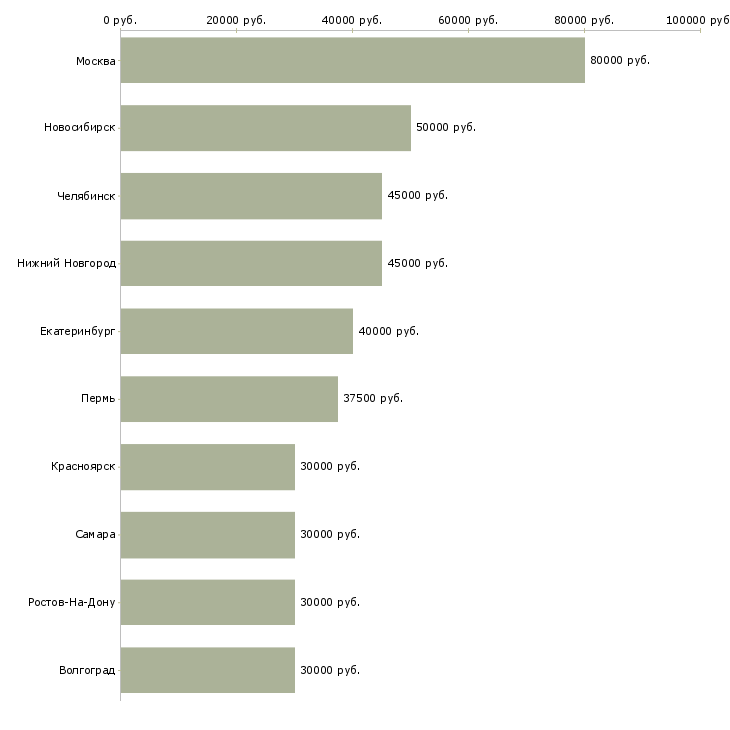 Поиск работы программист сопровождения-Медиана зарплаты для вакансии «программист сопровождения» в других городах