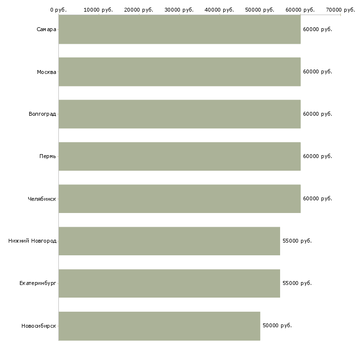 Поиск работы руководитель группы по аренде-Медиана зарплаты для вакансии «руководитель группы по аренде» в других городах