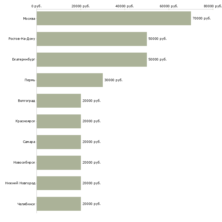 Поиск работы руководитель интернет группы-Медиана зарплаты для вакансии «руководитель интернет группы» в других городах