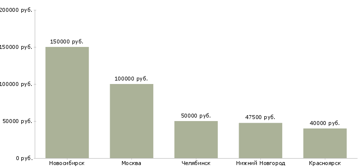Поиск работы руководитель проекта erp-Медиана зарплаты для вакансии «руководитель проекта erp» в других городах