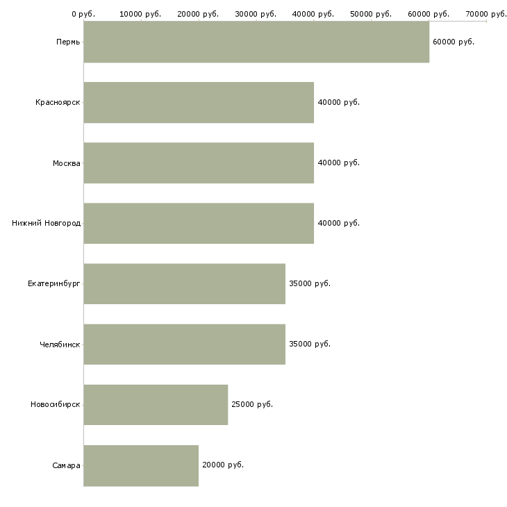 Поиск работы с административным опытом для офиса-Медиана зарплаты для вакансии «с административным опытом для офиса» в других городах